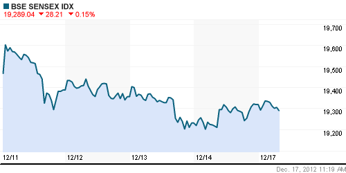 График индекса BSE SENSEX (India).