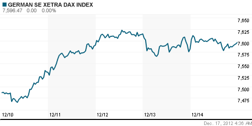 График индекса XETRA DAX.