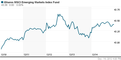 График: iShares MSCI Emerging Markets Index (EEM).