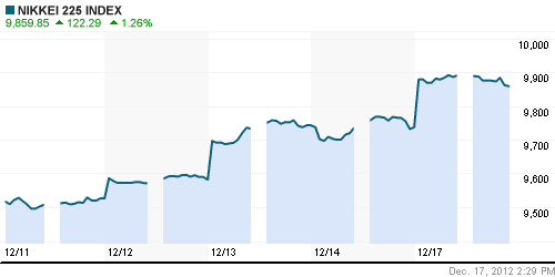 График индекса Nikkei-225 (Japan).