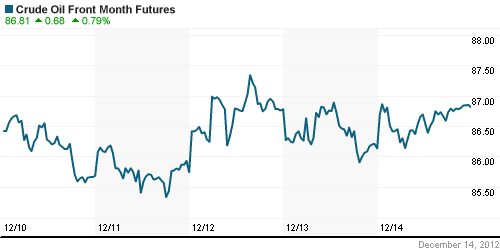 График изменения цен на нефть: Crude oil.