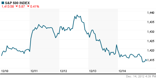 График индекса S&P 500.