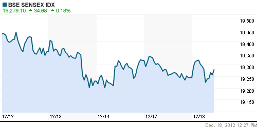 График индекса BSE SENSEX (India).