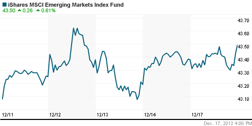 График: iShares MSCI Emerging Markets Index (EEM).