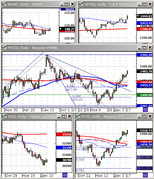 Технический анализ индексов ММВБ и РТС.