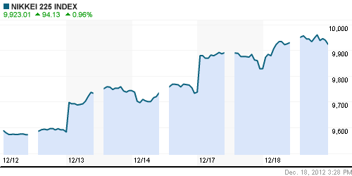 График индекса Nikkei-225 (Japan).