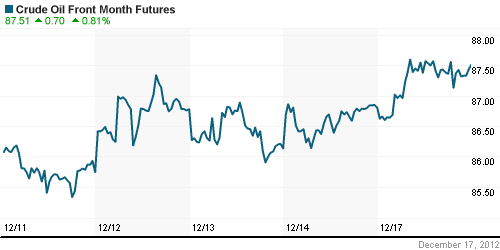 График изменения цен на нефть: Crude oil.