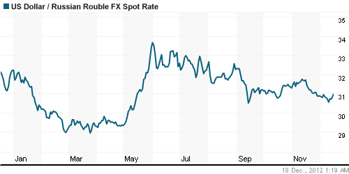 График официального курса Рубля к Доллару США.