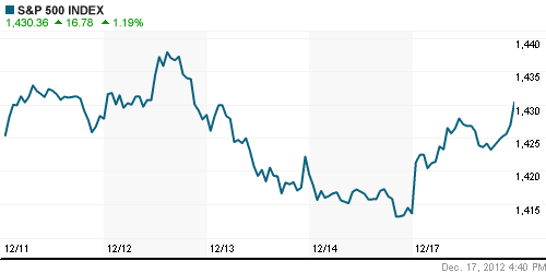 График индекса S&P 500.