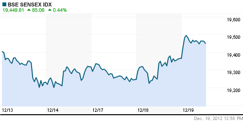 График индекса BSE SENSEX (India).