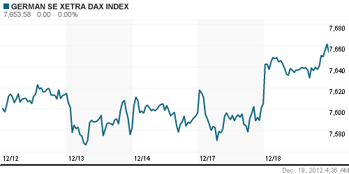 График индекса XETRA DAX.