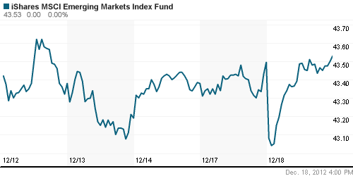 График: iShares MSCI Emerging Markets Index (EEM).