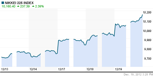 График индекса Nikkei-225 (Japan).