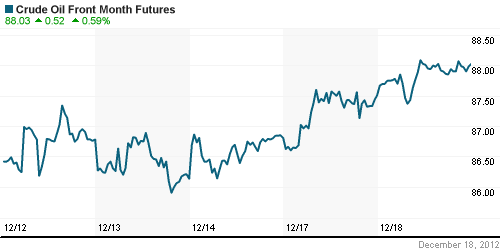 График изменения цен на нефть: Crude oil.