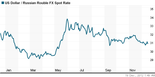 График официального курса Рубля к Доллару США.