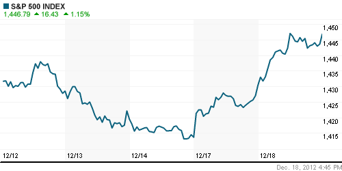 График индекса S&P 500.