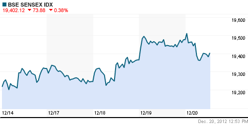 График индекса BSE SENSEX (India).