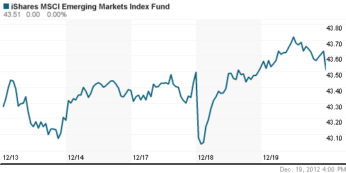 График: iShares MSCI Emerging Markets Index (EEM).