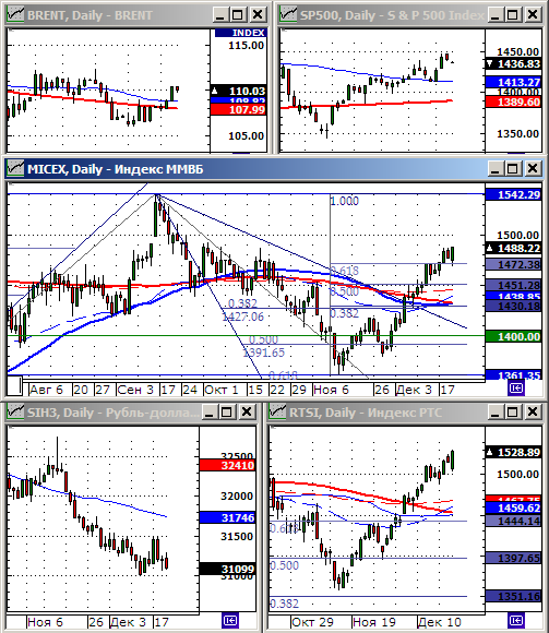 Технический анализ индексов ММВБ и РТС.