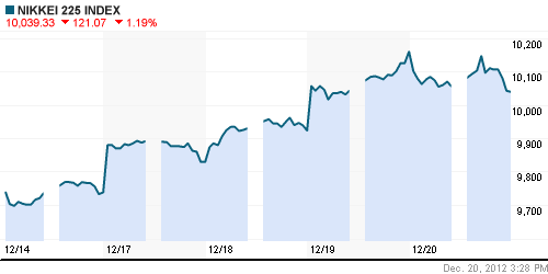 График индекса Nikkei-225 (Japan).