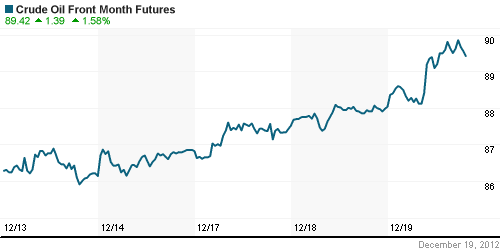 График изменения цен на нефть: Crude oil.