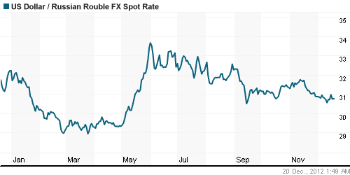 График официального курса Рубля к Доллару США.
