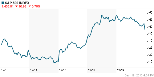 График индекса S&P 500.