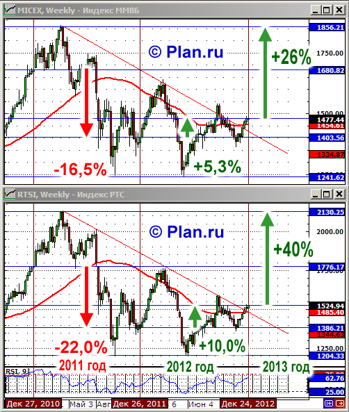 Plan.ru: Прогноз по рынку акций на 2013 год. Stock market outlook 2013.