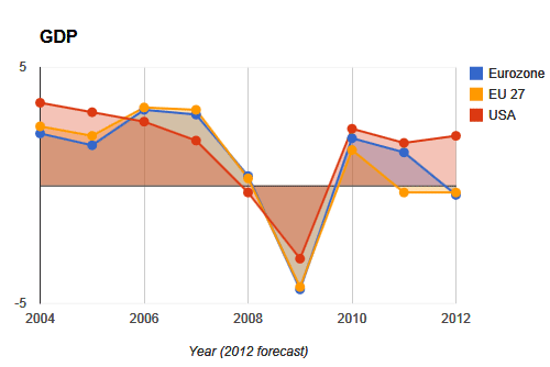 Eurozone GDP and USA GDP.