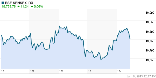 График индекса BSE SENSEX (India).