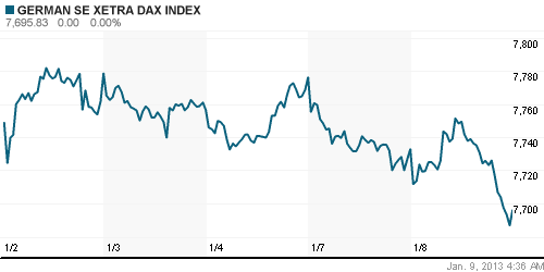 График индекса XETRA DAX.