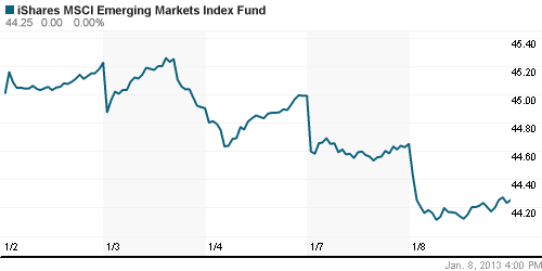 График: iShares MSCI Emerging Markets Index (EEM).