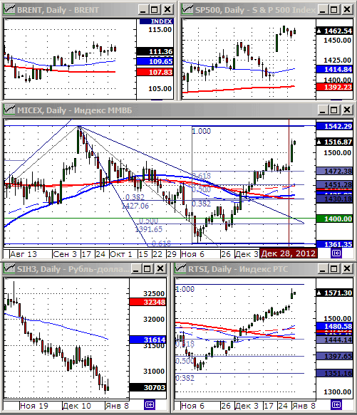 Технический анализ индексов ММВБ и РТС.
