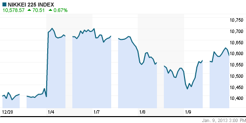 График индекса Nikkei-225 (Japan).