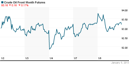 График изменения цен на нефть: Crude oil.