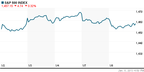 График индекса S&P 500.