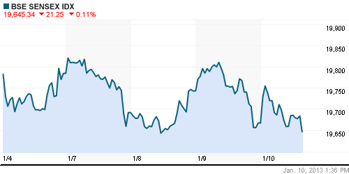 График индекса BSE SENSEX (India).