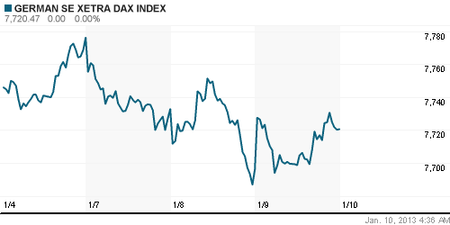 График индекса XETRA DAX.