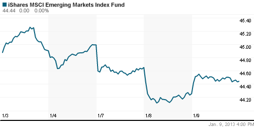 График: iShares MSCI Emerging Markets Index (EEM).