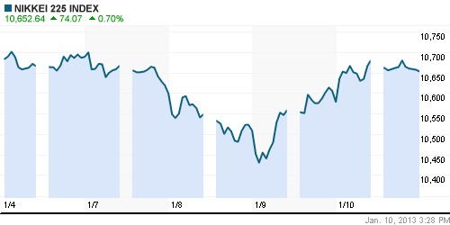 График индекса Nikkei-225 (Japan).