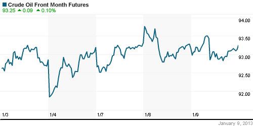 График изменения цен на нефть: Crude oil.