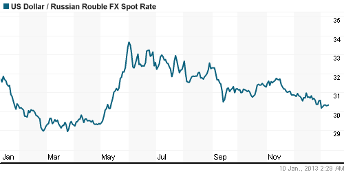 График официального курса Рубля к Доллару США.