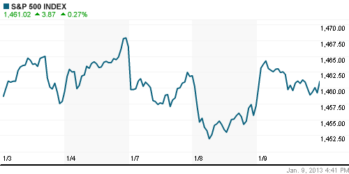 График индекса S&P 500.