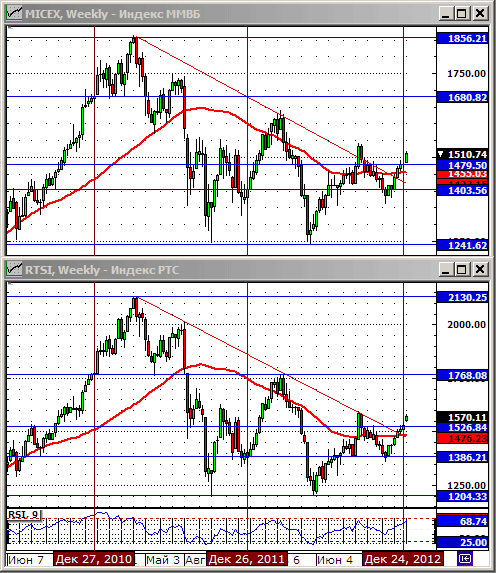 Технический анализ индексов РТС и ММВБ.