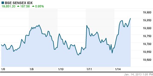 График индекса BSE SENSEX (India).