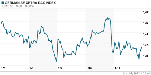 График индекса XETRA DAX.