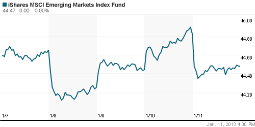 График: iShares MSCI Emerging Markets Index (EEM).