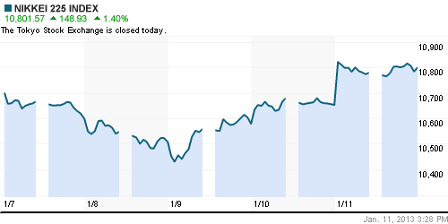 График индекса Nikkei-225 (Japan).