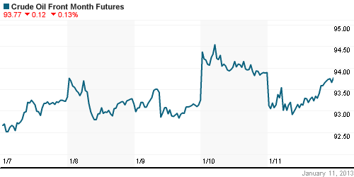 График изменения цен на нефть: Crude oil.