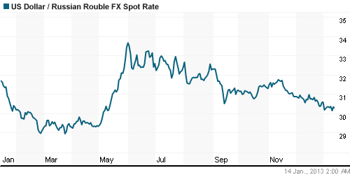 График официального курса Рубля к Доллару США.
